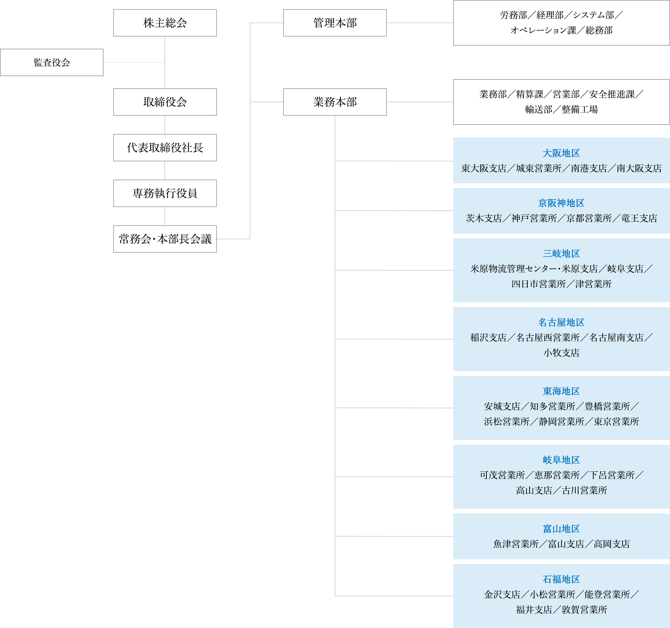 組織図